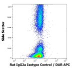Rat IgG2a Isotype Control in Flow Cytometry (Flow)