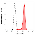PTGFRN Monoclonal Antibody (1F11), PE