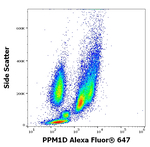 PPM1D Antibody in Flow Cytometry (Flow)