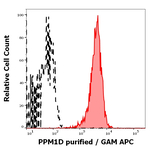PPM1D Antibody in Flow Cytometry (Flow)