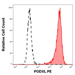 PODXL Monoclonal Antibody (PcMab-47), PE