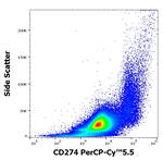 CD274 Antibody in Flow Cytometry (Flow)