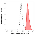 CD274 Monoclonal Antibody (29E.2A3), PerCP-Cyanine5.5