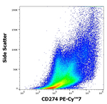 CD274 Antibody in Flow Cytometry (Flow)