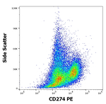 CD274 Antibody in Flow Cytometry (Flow)