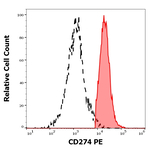 CD274 Monoclonal Antibody (29E.2A3), PE
