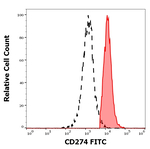 CD274 Monoclonal Antibody (29E.2A3), FITC