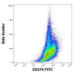 CD274 Antibody in Flow Cytometry (Flow)