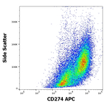 CD274 Antibody in Flow Cytometry (Flow)