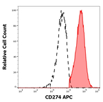 CD274 Monoclonal Antibody (29E.2A3), APC