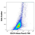 CD274 Antibody in Flow Cytometry (Flow)
