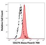 CD274 Monoclonal Antibody (29E.2A3), Alexa Fluor™ 700