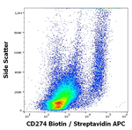 CD274 Antibody in Flow Cytometry (Flow)