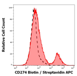 CD274 Monoclonal Antibody (29E.2A3), Biotin
