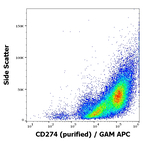 CD274 Antibody in Flow Cytometry (Flow)