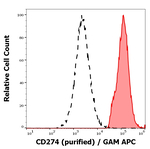 CD274 Monoclonal Antibody (29E.2A3)