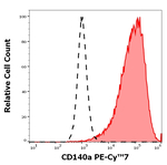 PDGFRA Antibody in Flow Cytometry (Flow)