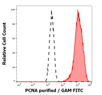 PCNA Antibody in Flow Cytometry (Flow)