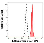 PAX5 Monoclonal Antibody (1H9)