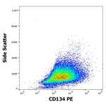 CD134 Antibody in Flow Cytometry (Flow)