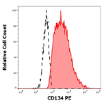 CD134 Antibody in Flow Cytometry (Flow)