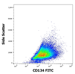 CD134 Antibody in Flow Cytometry (Flow)