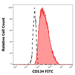 CD134 Antibody in Flow Cytometry (Flow)
