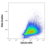 CD134 Antibody in Flow Cytometry (Flow)