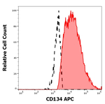 CD134 Antibody in Flow Cytometry (Flow)