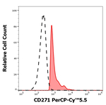 NGFR Monoclonal Antibody (NGFR5), PerCP-Cyanine5.5