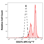 NGFR Monoclonal Antibody (NGFR5), APC-Cyanine7
