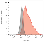 NGFR Monoclonal Antibody (NGFR5), APC