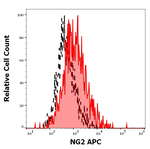 NG2 Monoclonal Antibody (7.1), APC