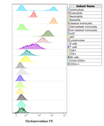 Myeloperoxidase Antibody in Flow Cytometry (Flow)