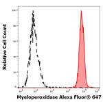 Myeloperoxidase Antibody in Flow Cytometry (Flow)