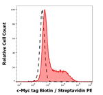 c-Myc Tag Antibody in Flow Cytometry (Flow)