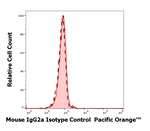 Mouse IgG2a Isotype Control in Flow Cytometry (Flow)