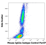 Mouse IgG2a Isotype Control in Flow Cytometry (Flow)