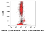 Mouse IgG2a Isotype Control in Flow Cytometry (Flow)