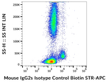 Mouse IgG2a Isotype Control in Flow Cytometry (Flow)