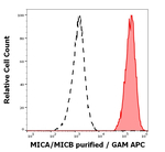 MICA/MICB Monoclonal Antibody (6D4)