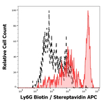 Ly-6G Monoclonal Antibody (RB6-8C5), Biotin