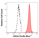 CD62L Antibody in Flow Cytometry (Flow)