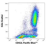 CD62L Antibody in Flow Cytometry (Flow)
