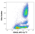 CD62L Antibody in Flow Cytometry (Flow)