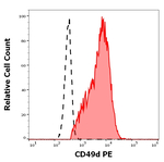 ITGA4 Antibody in Flow Cytometry (Flow)