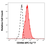 ITGA4 Monoclonal Antibody (9F10), APC-Cyanine7