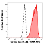 ITGA4 Antibody in Flow Cytometry (Flow)