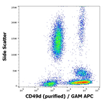 ITGA4 Antibody in Flow Cytometry (Flow)