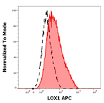 LOX-1 Antibody in Flow Cytometry (Flow)